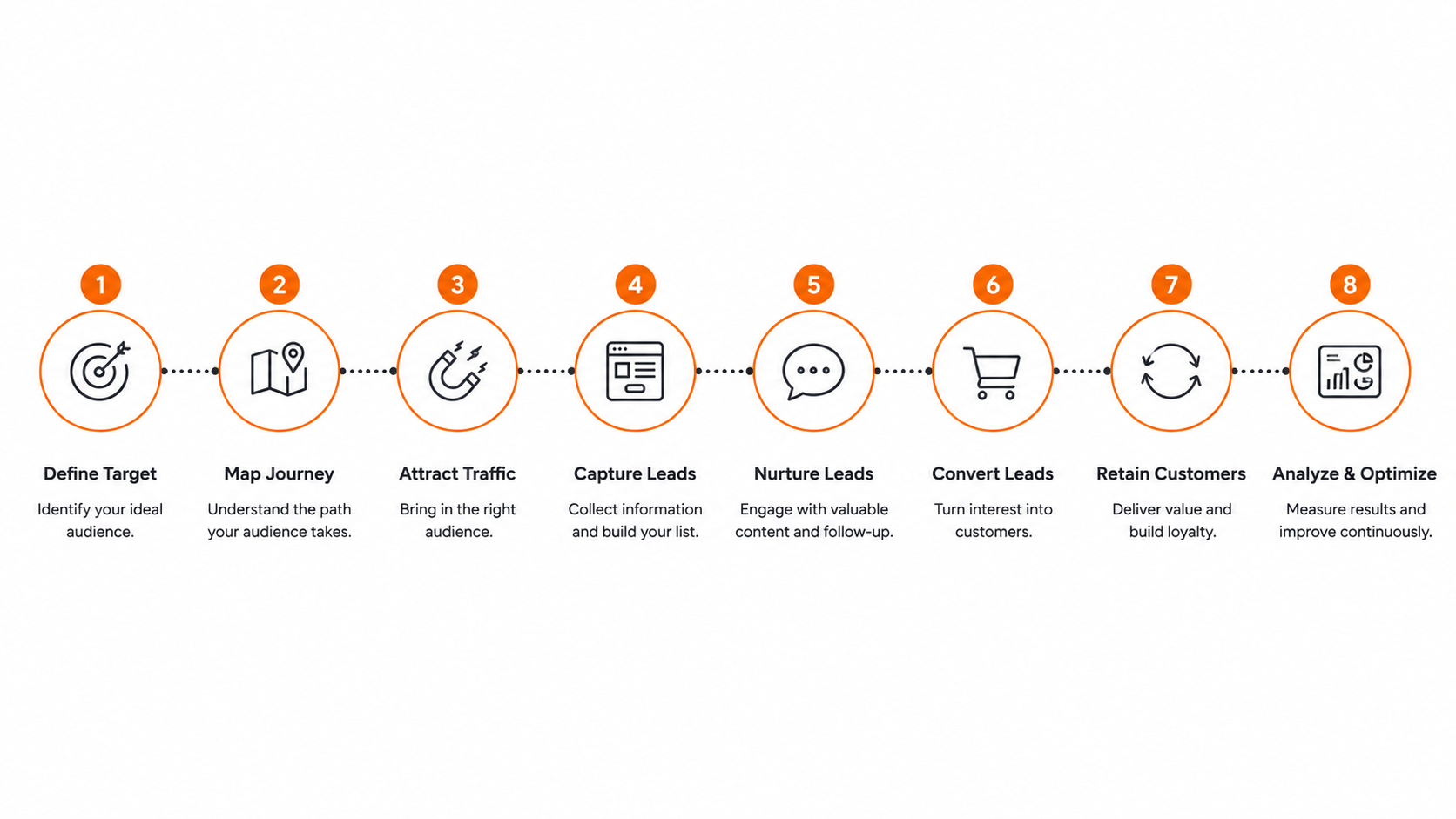 step-by-step process graphic for building a digital marketing funnel
