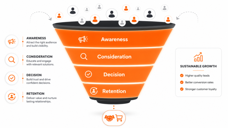 digital marketing funnel framework diagram turning website clicks into customers