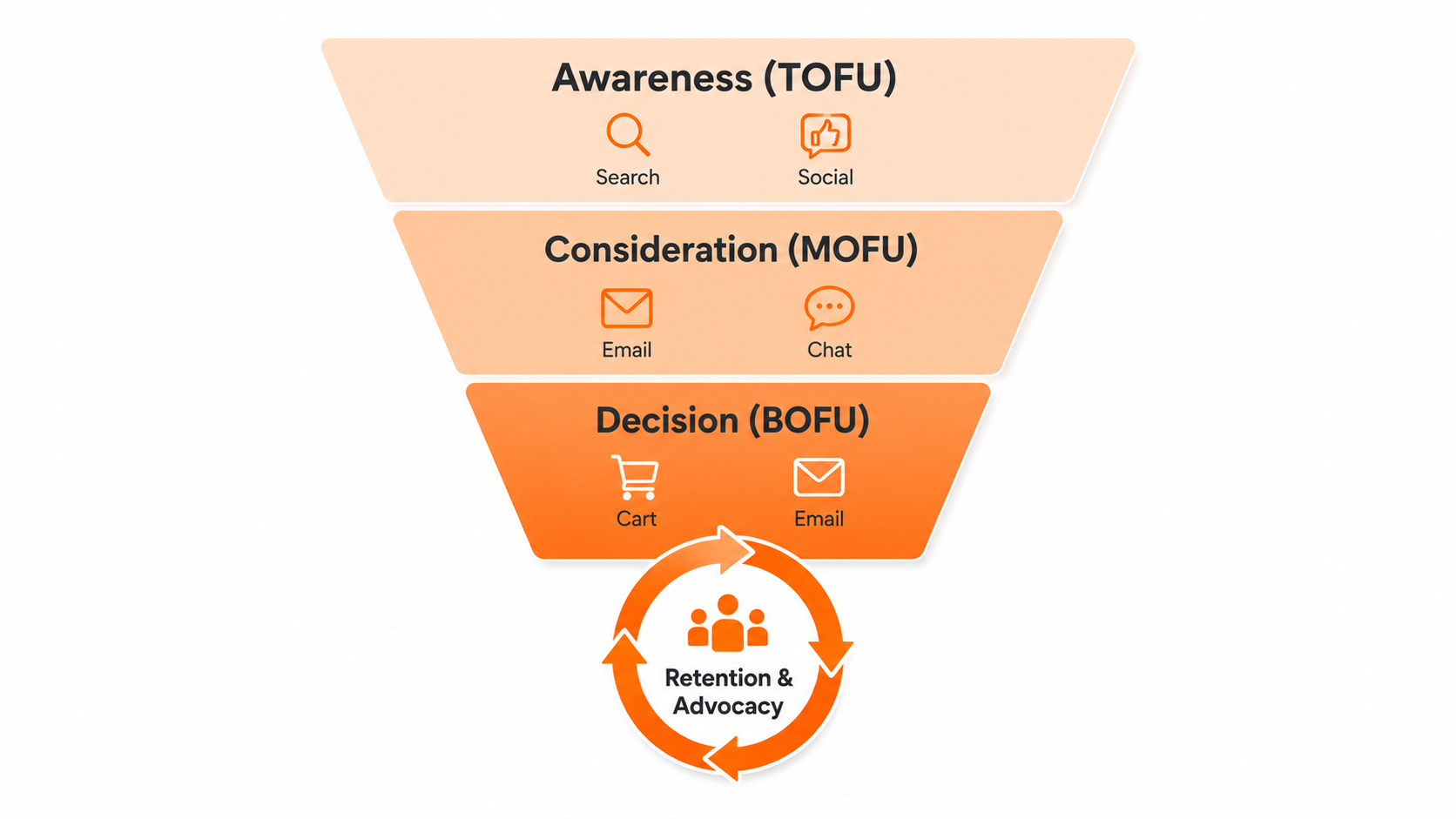 four-stage digital marketing funnel diagram showing awareness consideration decision retention