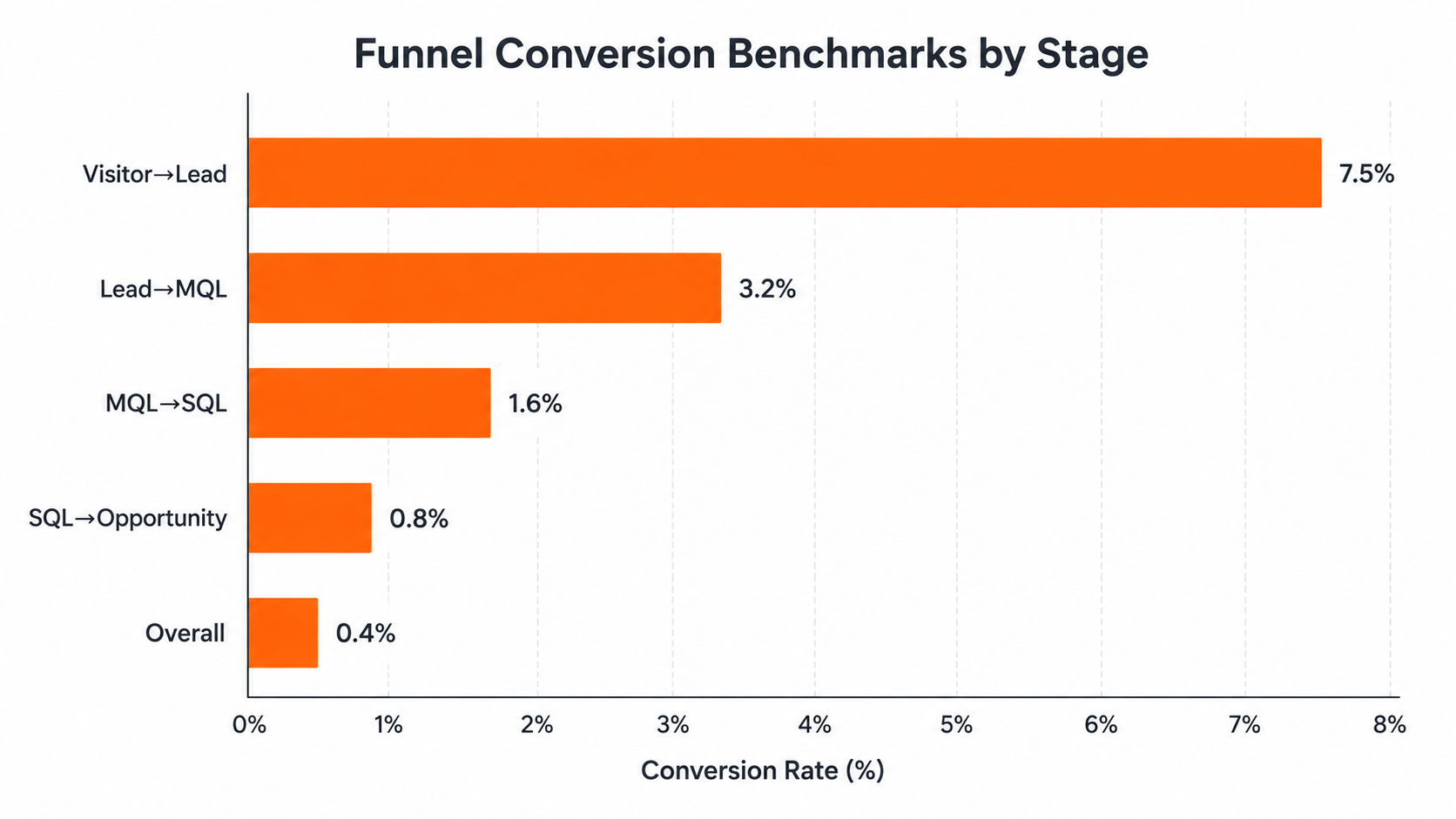 comparison chart of marketing funnel conversion rate benchmarks by stage