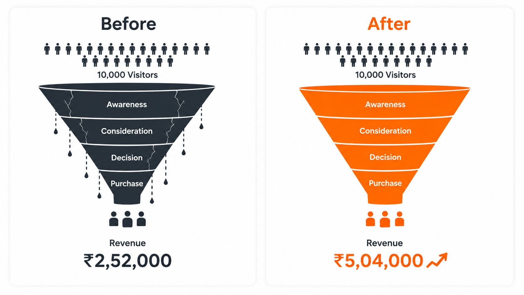 before and after comparison of marketing funnel revenue after optimisation